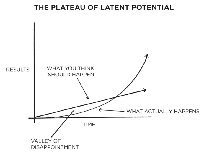The Plateau of Latent Potential
