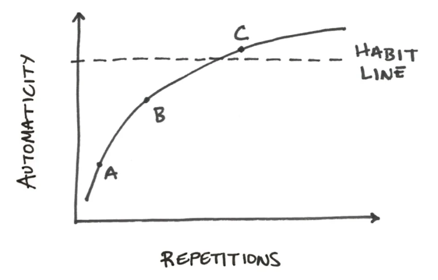 Habit Formation Line