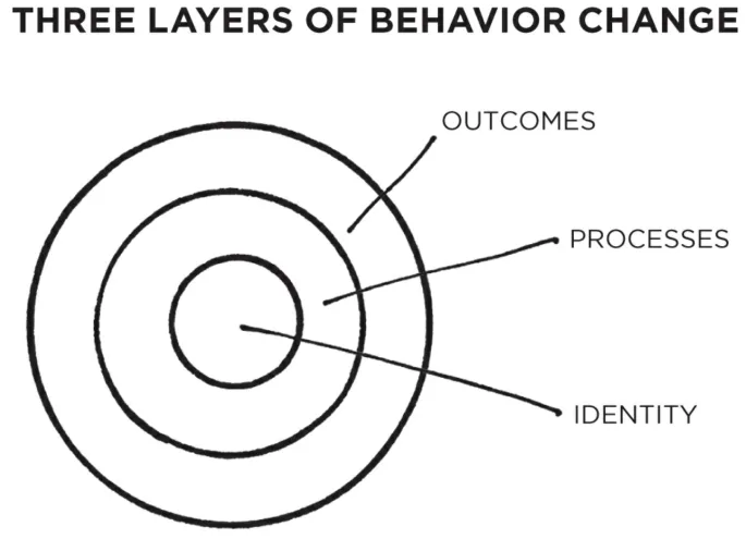 The 3 Layers of Behavior Change
