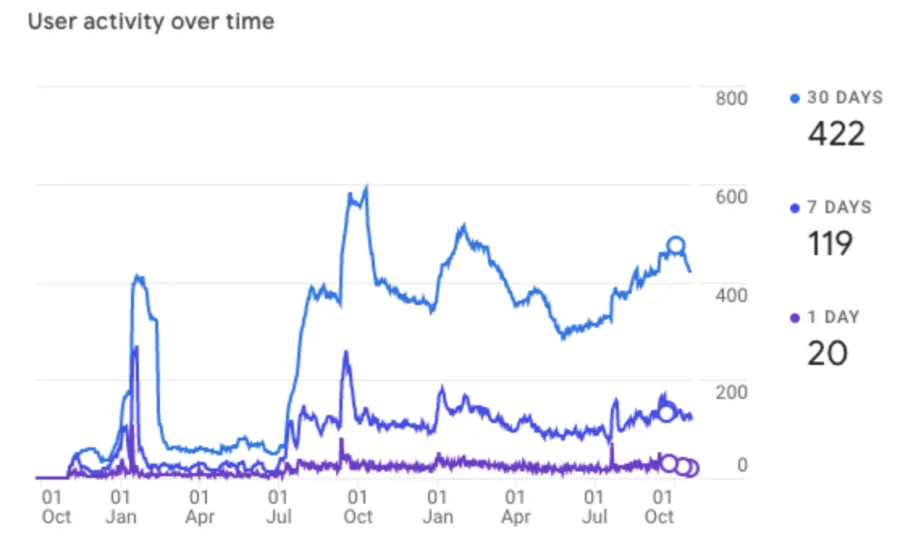 Handstand Quest activity over time