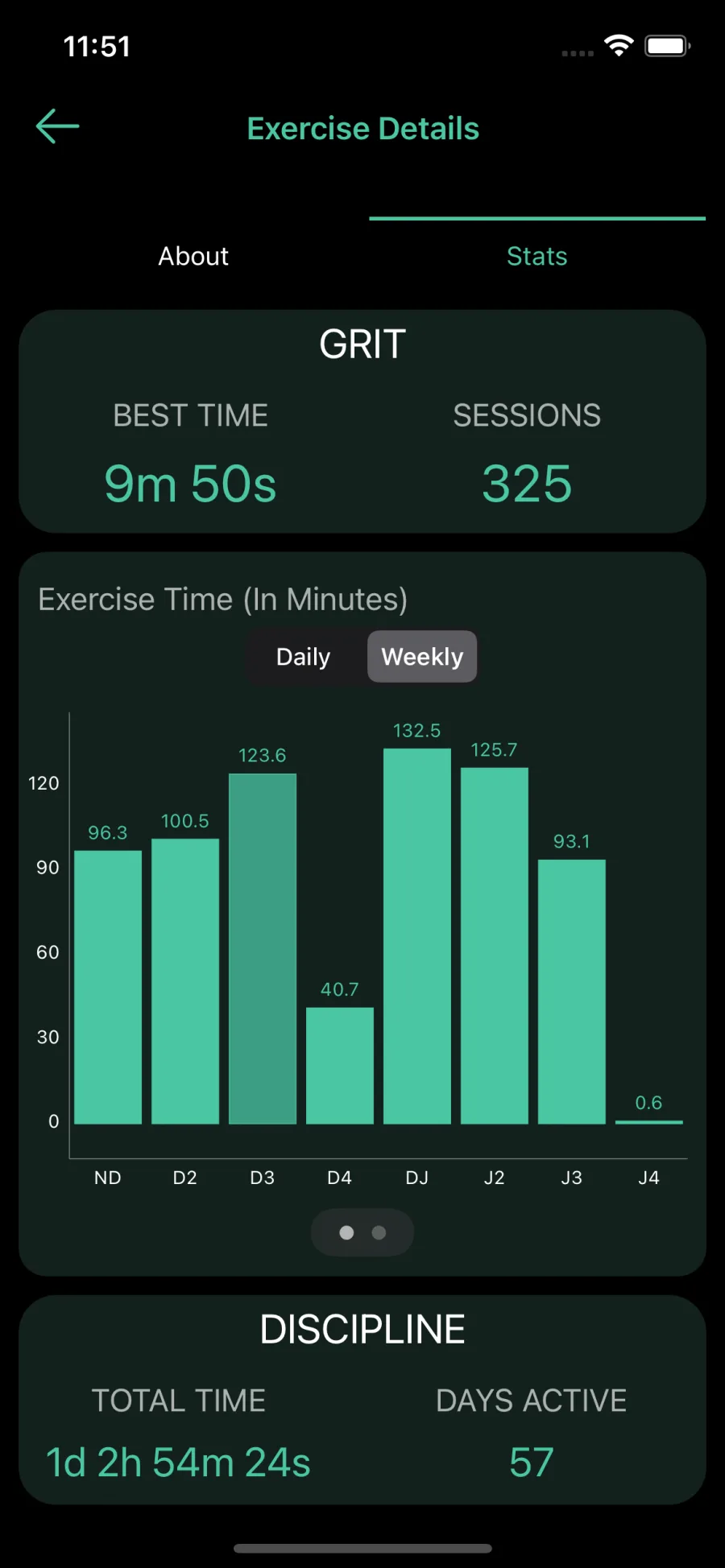 Meditation Exercise Weekly Stats