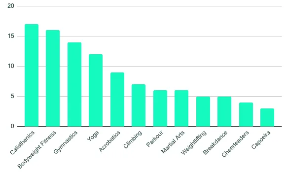 Handstand Top 3 Sports Survey
