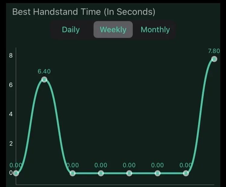 Handstand Quest   Weekly Handstand Stats