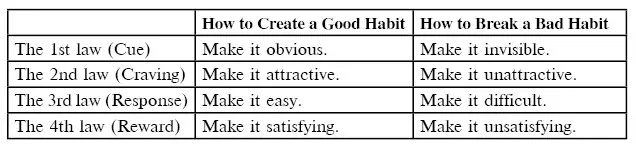 4 Laws of Behavior Change